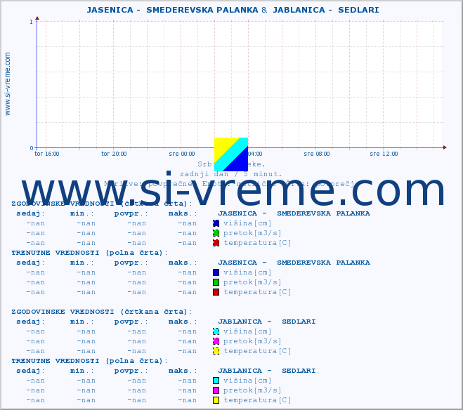 POVPREČJE ::  JASENICA -  SMEDEREVSKA PALANKA &  JABLANICA -  SEDLARI :: višina | pretok | temperatura :: zadnji dan / 5 minut.