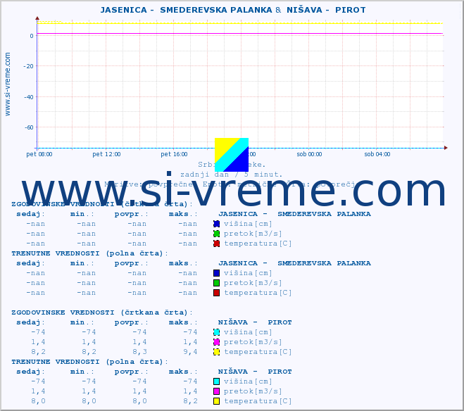 POVPREČJE ::  JASENICA -  SMEDEREVSKA PALANKA &  NIŠAVA -  PIROT :: višina | pretok | temperatura :: zadnji dan / 5 minut.