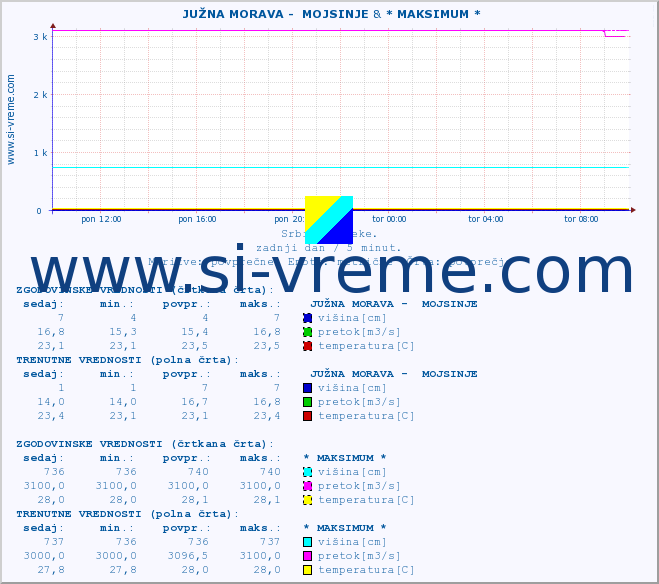 POVPREČJE ::  JUŽNA MORAVA -  MOJSINJE & * MAKSIMUM * :: višina | pretok | temperatura :: zadnji dan / 5 minut.