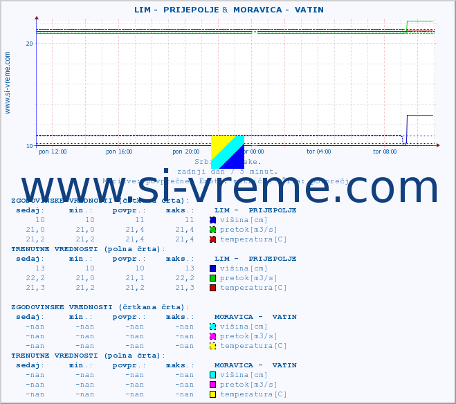 POVPREČJE ::  LIM -  PRIJEPOLJE &  MORAVICA -  VATIN :: višina | pretok | temperatura :: zadnji dan / 5 minut.