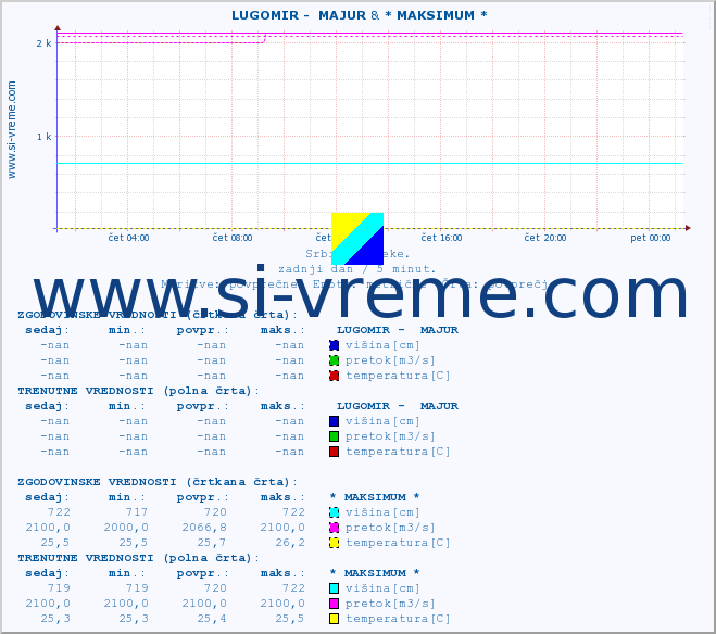 POVPREČJE ::  LUGOMIR -  MAJUR & * MAKSIMUM * :: višina | pretok | temperatura :: zadnji dan / 5 minut.