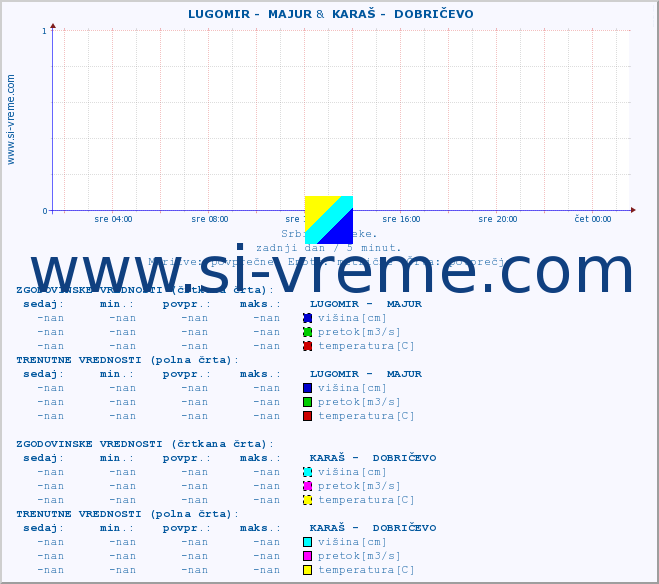 POVPREČJE ::  LUGOMIR -  MAJUR &  KARAŠ -  DOBRIČEVO :: višina | pretok | temperatura :: zadnji dan / 5 minut.