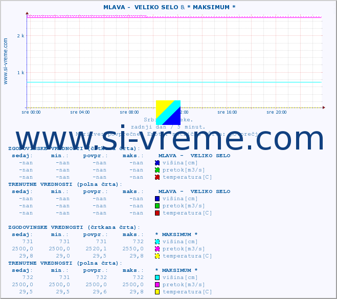 POVPREČJE ::  MLAVA -  VELIKO SELO & * MAKSIMUM * :: višina | pretok | temperatura :: zadnji dan / 5 minut.