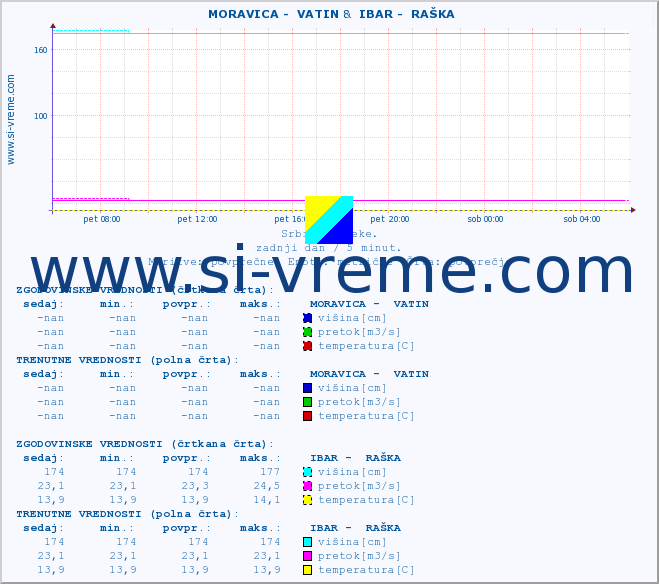 POVPREČJE ::  MORAVICA -  VATIN &  IBAR -  RAŠKA :: višina | pretok | temperatura :: zadnji dan / 5 minut.