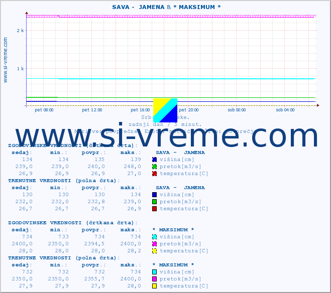 POVPREČJE ::  SAVA -  JAMENA & * MAKSIMUM * :: višina | pretok | temperatura :: zadnji dan / 5 minut.