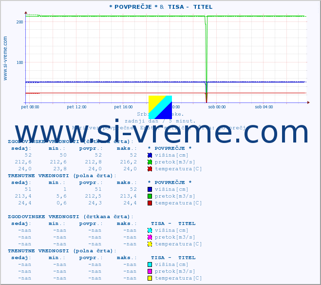POVPREČJE ::  SVRLJIŠKI TIMOK -  RGOŠTE &  TISA -  TITEL :: višina | pretok | temperatura :: zadnji dan / 5 minut.