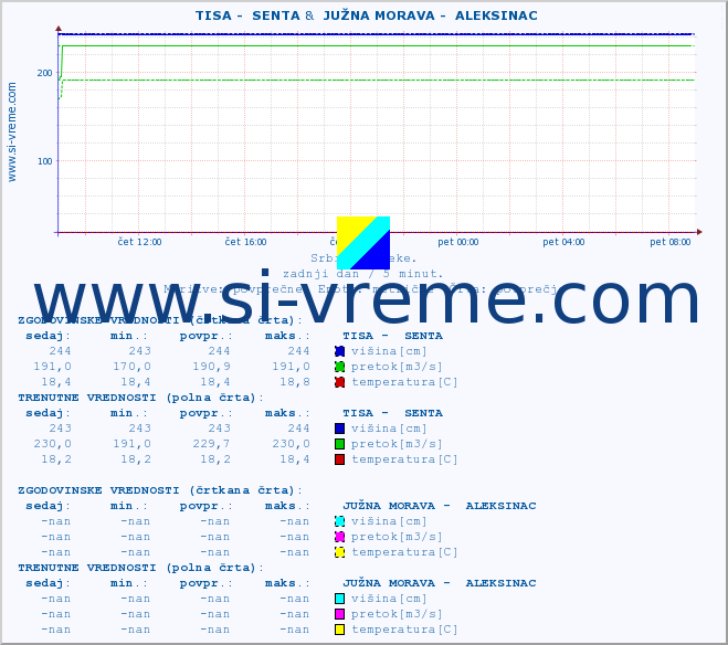 POVPREČJE ::  TISA -  SENTA &  JUŽNA MORAVA -  ALEKSINAC :: višina | pretok | temperatura :: zadnji dan / 5 minut.