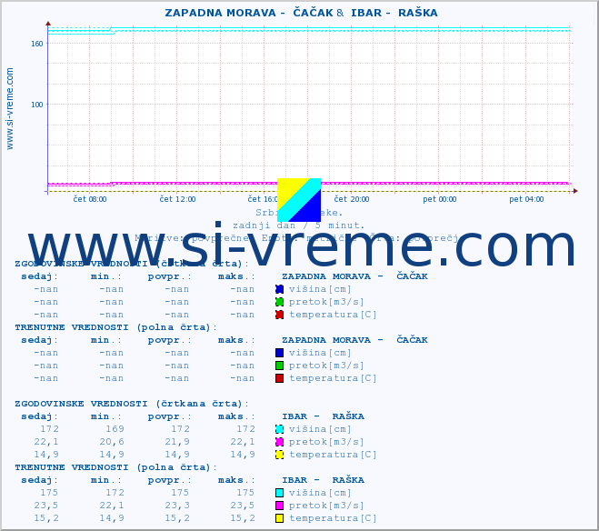 POVPREČJE ::  ZAPADNA MORAVA -  ČAČAK &  IBAR -  RAŠKA :: višina | pretok | temperatura :: zadnji dan / 5 minut.