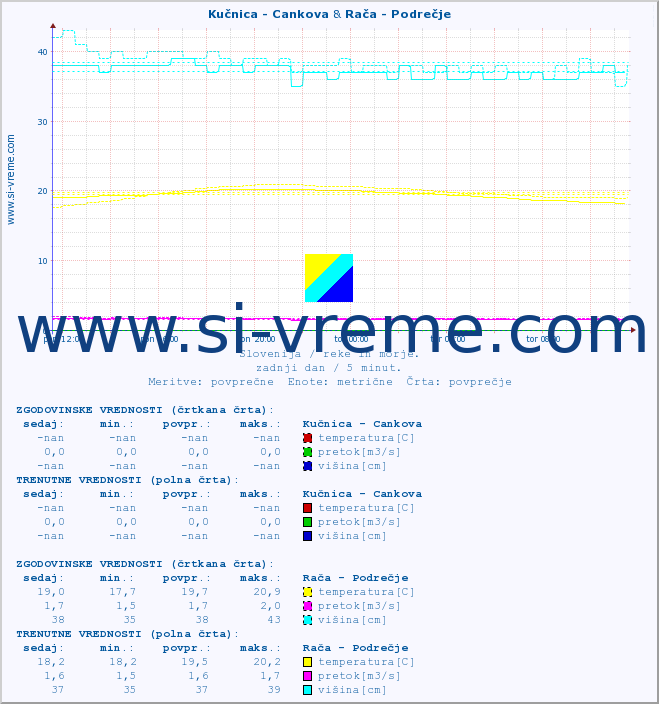 POVPREČJE :: Kučnica - Cankova & Rača - Podrečje :: temperatura | pretok | višina :: zadnji dan / 5 minut.