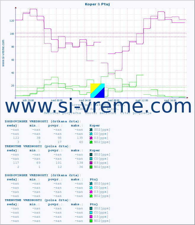 POVPREČJE :: Koper & Ptuj :: SO2 | CO | O3 | NO2 :: zadnji dan / 5 minut.