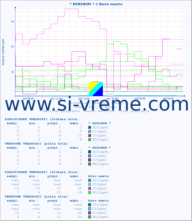 POVPREČJE :: * MINIMUM * & Novo mesto :: SO2 | CO | O3 | NO2 :: zadnji dan / 5 minut.