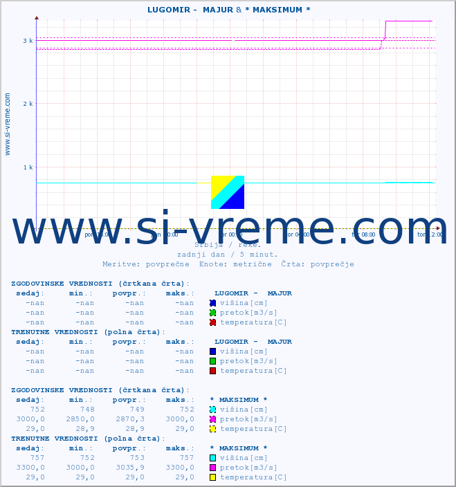 POVPREČJE ::  LUGOMIR -  MAJUR & * MAKSIMUM * :: višina | pretok | temperatura :: zadnji dan / 5 minut.