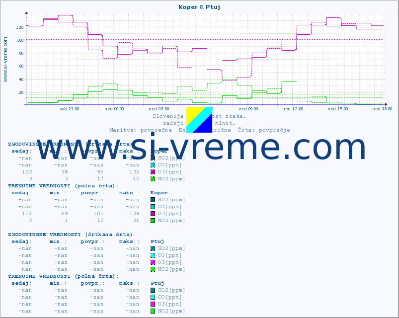 POVPREČJE :: Koper & Ptuj :: SO2 | CO | O3 | NO2 :: zadnji dan / 5 minut.