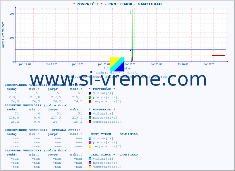 POVPREČJE :: * POVPREČJE * &  CRNI TIMOK -  GAMZIGRAD :: višina | pretok | temperatura :: zadnji dan / 5 minut.