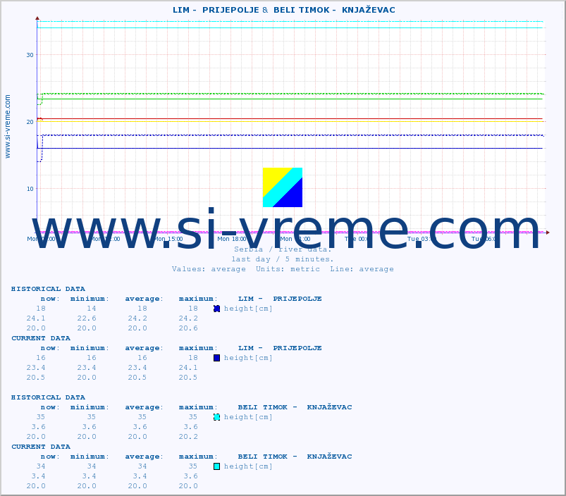  ::  LIM -  PRIJEPOLJE &  BELI TIMOK -  KNJAŽEVAC :: height |  |  :: last day / 5 minutes.