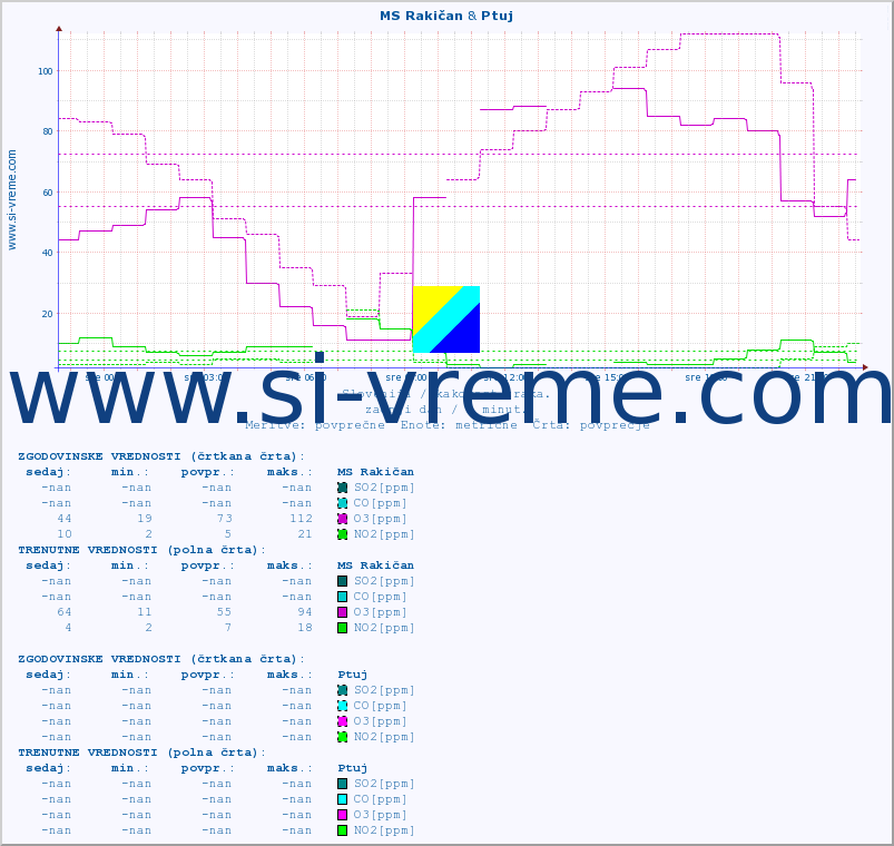 POVPREČJE :: MS Rakičan & Ptuj :: SO2 | CO | O3 | NO2 :: zadnji dan / 5 minut.