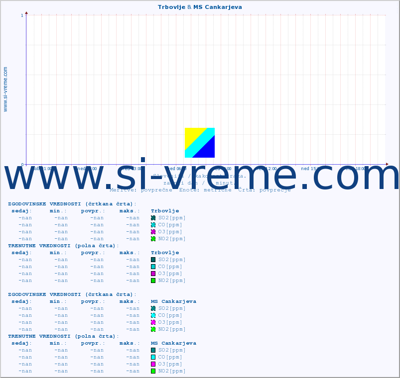 POVPREČJE :: Trbovlje & MS Cankarjeva :: SO2 | CO | O3 | NO2 :: zadnji dan / 5 minut.