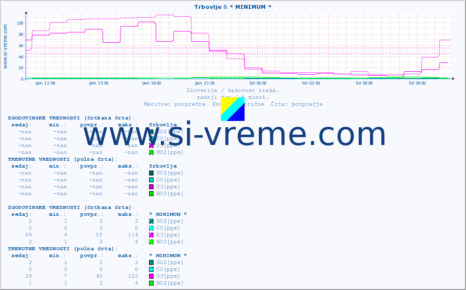 POVPREČJE :: Trbovlje & * MINIMUM * :: SO2 | CO | O3 | NO2 :: zadnji dan / 5 minut.