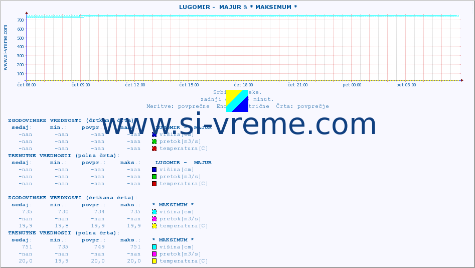 POVPREČJE ::  LUGOMIR -  MAJUR & * MAKSIMUM * :: višina | pretok | temperatura :: zadnji dan / 5 minut.