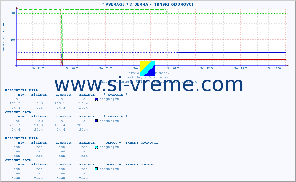  :: * AVERAGE * &  JERMA -  TRNSKI ODOROVCI :: height |  |  :: last day / 5 minutes.