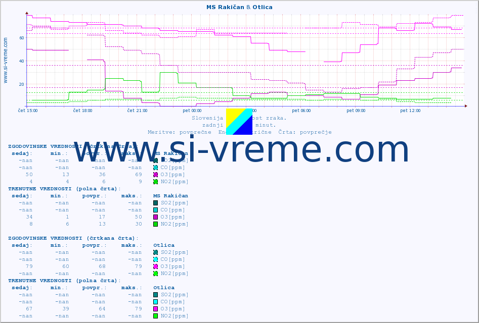 POVPREČJE :: MS Rakičan & Otlica :: SO2 | CO | O3 | NO2 :: zadnji dan / 5 minut.