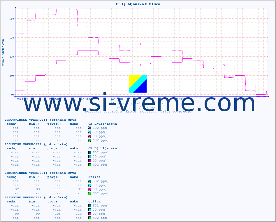 POVPREČJE :: CE Ljubljanska & Otlica :: SO2 | CO | O3 | NO2 :: zadnji dan / 5 minut.