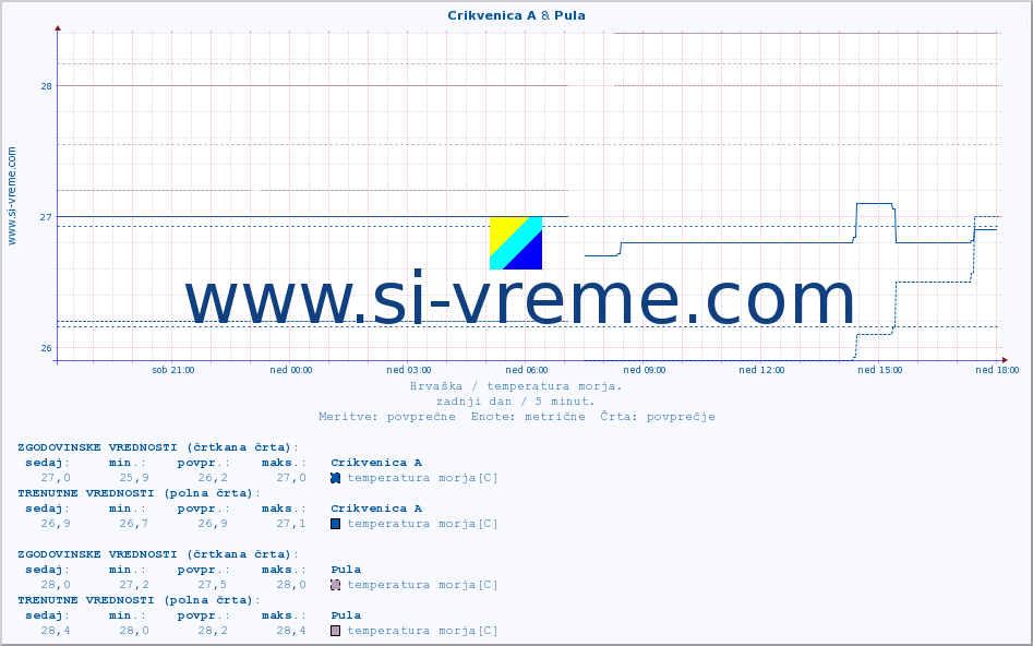 POVPREČJE :: Crikvenica A & Pula :: temperatura morja :: zadnji dan / 5 minut.