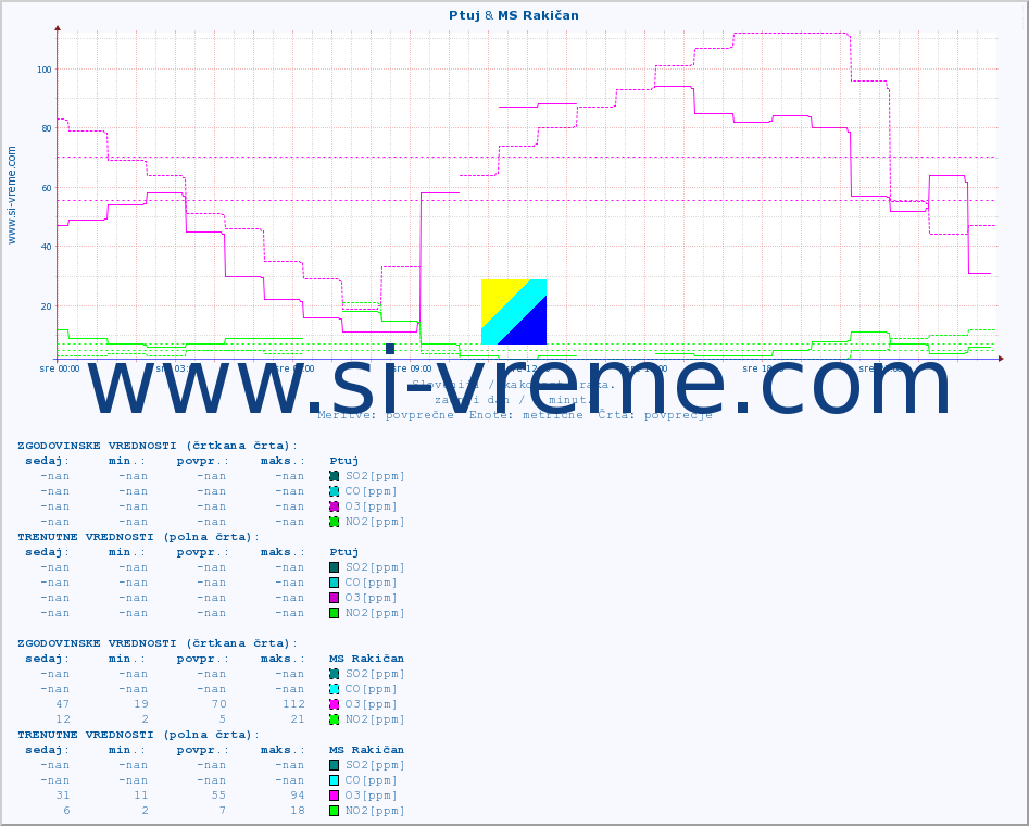 POVPREČJE :: Ptuj & MS Rakičan :: SO2 | CO | O3 | NO2 :: zadnji dan / 5 minut.