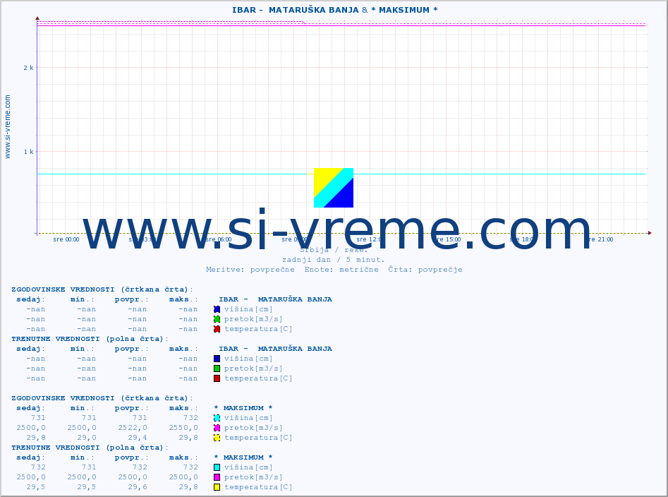 POVPREČJE ::  IBAR -  MATARUŠKA BANJA & * MAKSIMUM * :: višina | pretok | temperatura :: zadnji dan / 5 minut.