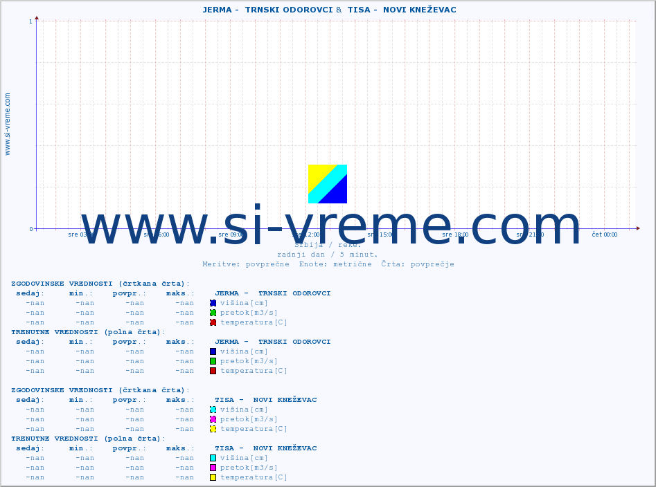 POVPREČJE ::  JERMA -  TRNSKI ODOROVCI &  TISA -  NOVI KNEŽEVAC :: višina | pretok | temperatura :: zadnji dan / 5 minut.