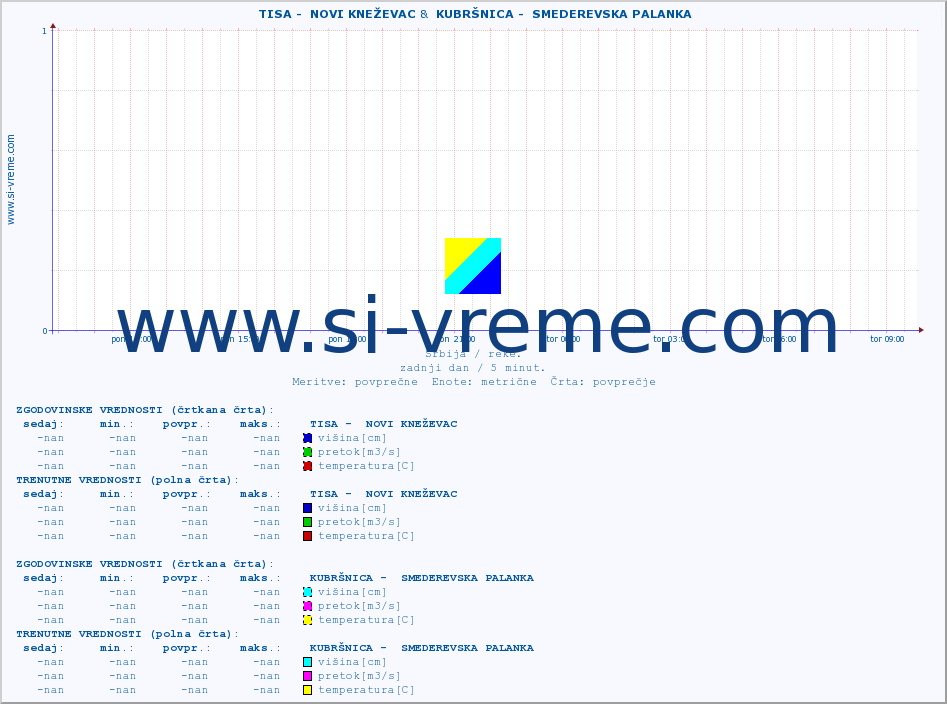 POVPREČJE ::  TISA -  NOVI KNEŽEVAC &  KUBRŠNICA -  SMEDEREVSKA PALANKA :: višina | pretok | temperatura :: zadnji dan / 5 minut.