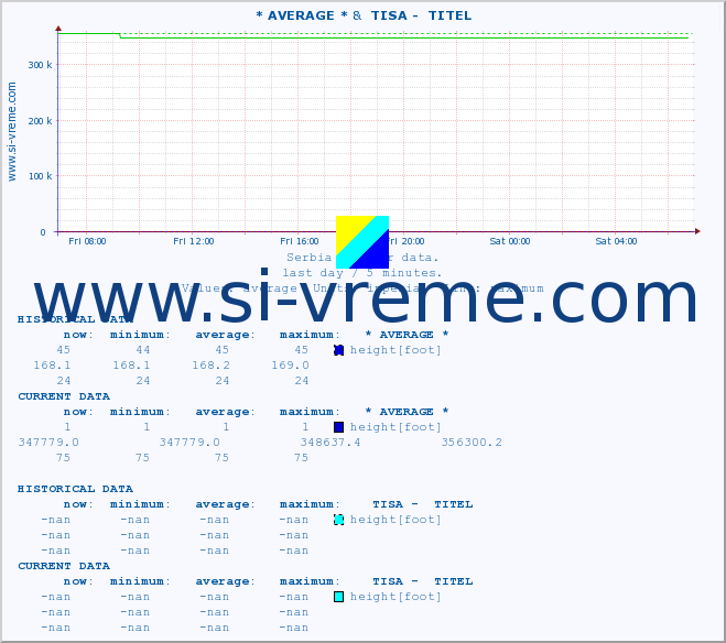  :: * AVERAGE * &  TISA -  TITEL :: height |  |  :: last day / 5 minutes.