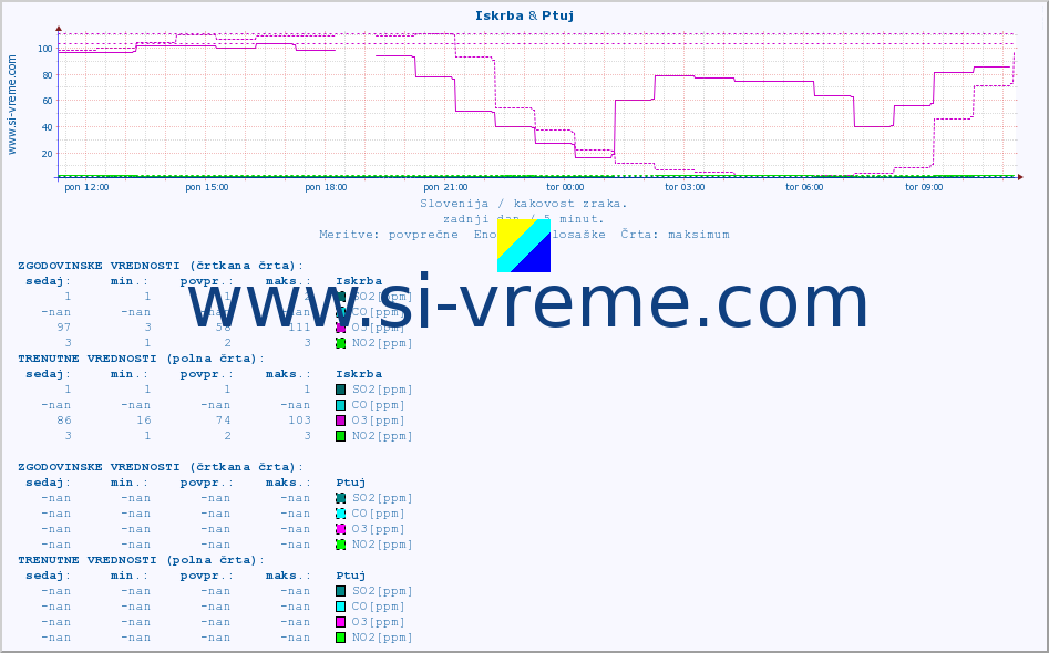 POVPREČJE :: Iskrba & Ptuj :: SO2 | CO | O3 | NO2 :: zadnji dan / 5 minut.