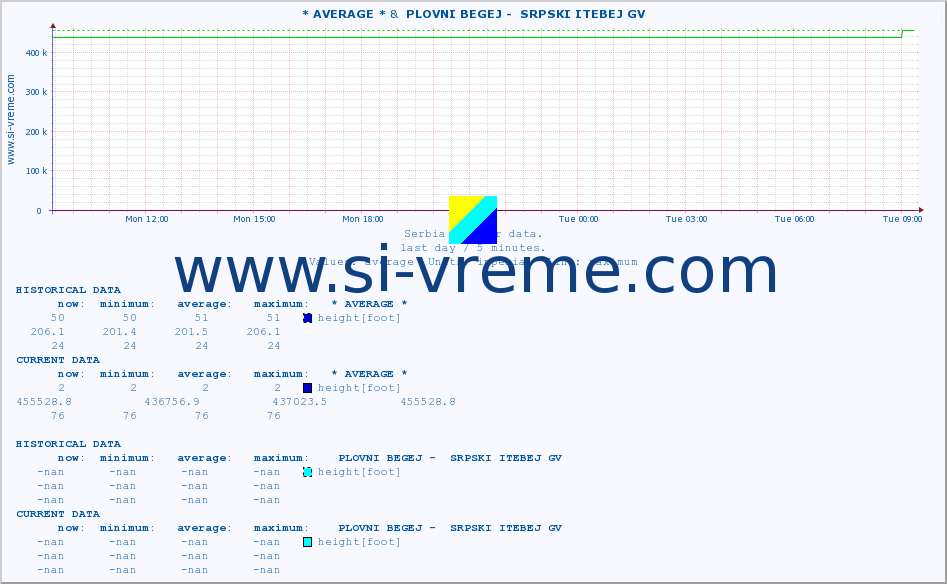  :: * AVERAGE * &  PLOVNI BEGEJ -  SRPSKI ITEBEJ GV :: height |  |  :: last day / 5 minutes.