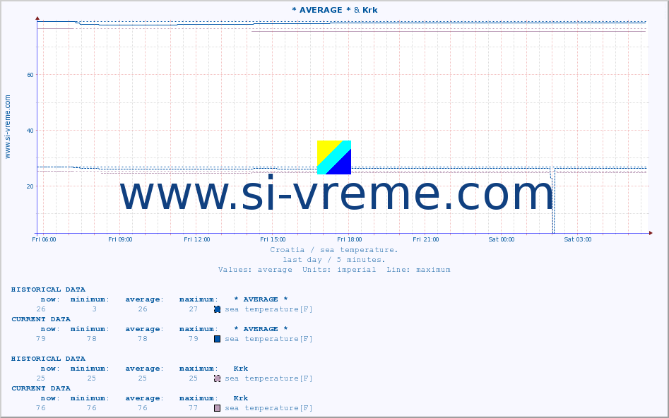  :: * AVERAGE * & Krk :: sea temperature :: last day / 5 minutes.