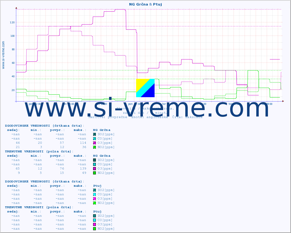 POVPREČJE :: NG Grčna & Ptuj :: SO2 | CO | O3 | NO2 :: zadnji dan / 5 minut.
