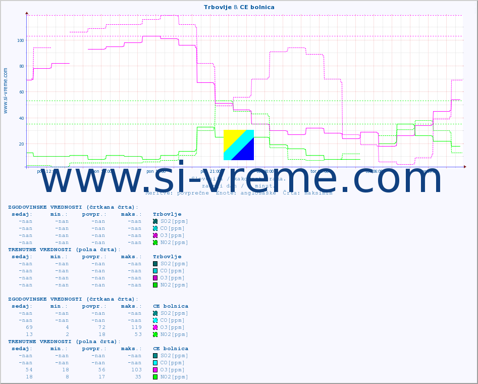 POVPREČJE :: Trbovlje & CE bolnica :: SO2 | CO | O3 | NO2 :: zadnji dan / 5 minut.