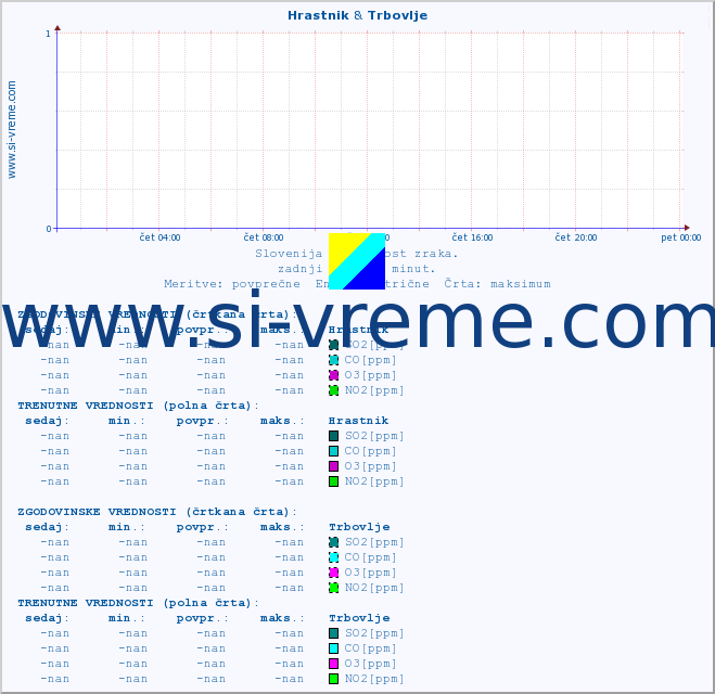 POVPREČJE :: Hrastnik & Trbovlje :: SO2 | CO | O3 | NO2 :: zadnji dan / 5 minut.