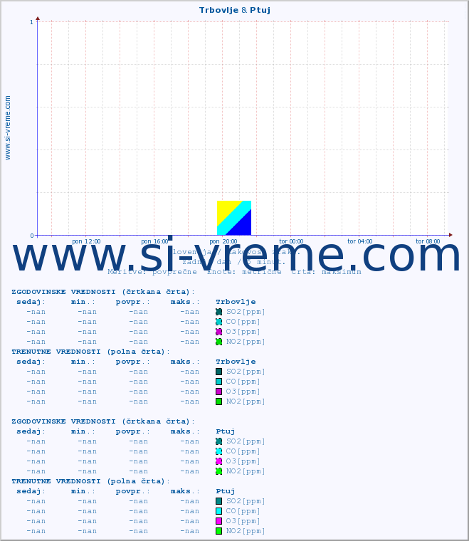 POVPREČJE :: Trbovlje & Ptuj :: SO2 | CO | O3 | NO2 :: zadnji dan / 5 minut.