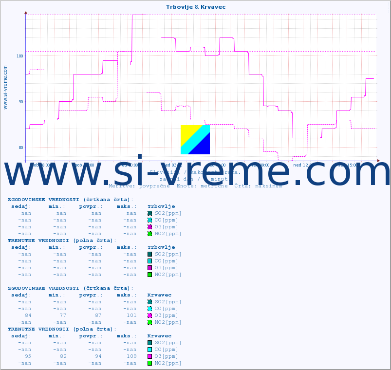 POVPREČJE :: Trbovlje & Krvavec :: SO2 | CO | O3 | NO2 :: zadnji dan / 5 minut.