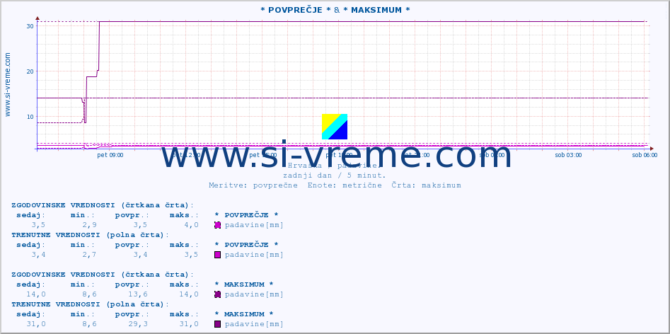 POVPREČJE :: * POVPREČJE * & * MAKSIMUM * :: padavine :: zadnji dan / 5 minut.