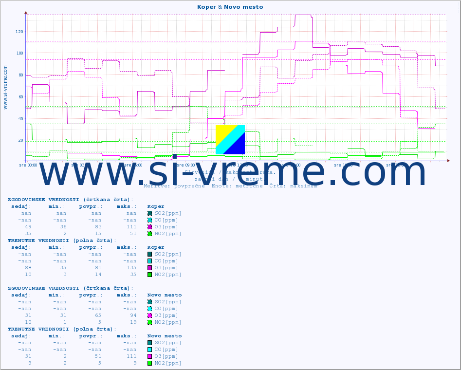 POVPREČJE :: Koper & Novo mesto :: SO2 | CO | O3 | NO2 :: zadnji dan / 5 minut.