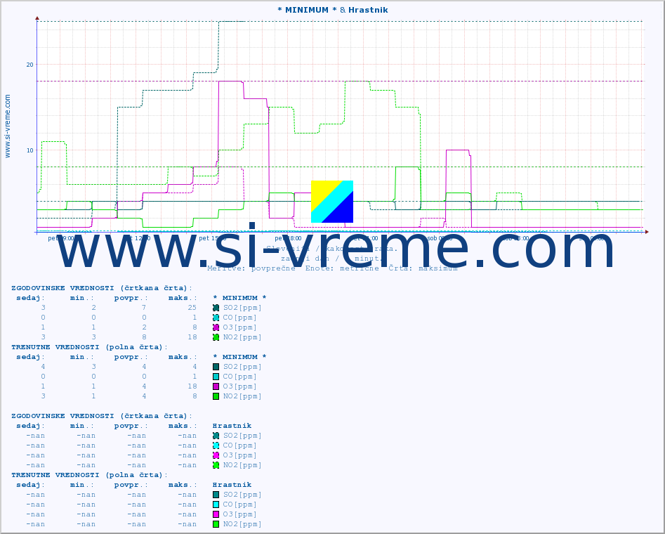 POVPREČJE :: * MINIMUM * & Hrastnik :: SO2 | CO | O3 | NO2 :: zadnji dan / 5 minut.
