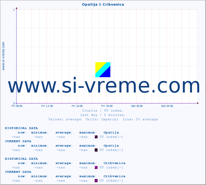  :: Opatija & Crikvenica :: UV index :: last day / 5 minutes.