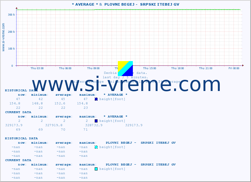  :: * AVERAGE * &  PLOVNI BEGEJ -  SRPSKI ITEBEJ GV :: height |  |  :: last day / 5 minutes.