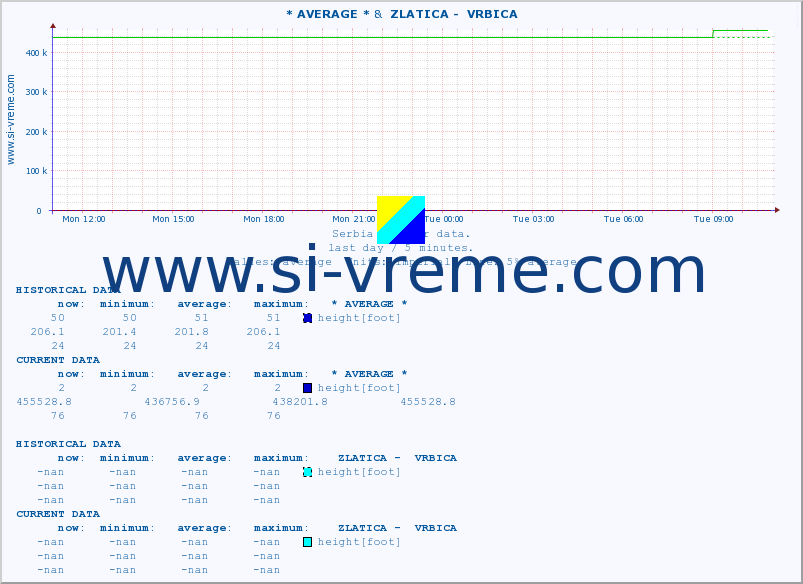  :: * AVERAGE * &  ZLATICA -  VRBICA :: height |  |  :: last day / 5 minutes.