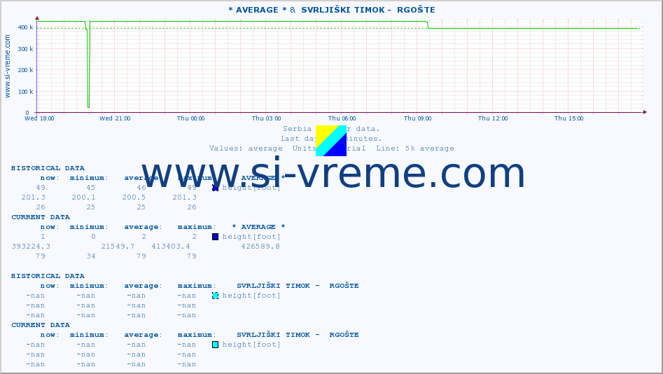  :: * AVERAGE * &  SVRLJIŠKI TIMOK -  RGOŠTE :: height |  |  :: last day / 5 minutes.