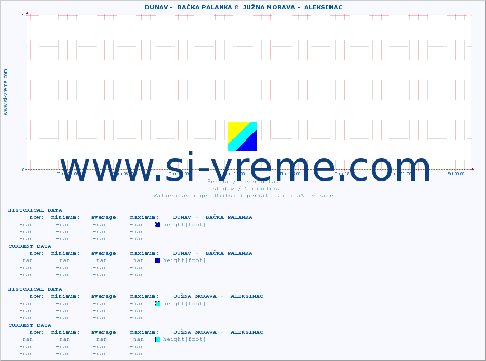  ::  DUNAV -  BAČKA PALANKA &  JUŽNA MORAVA -  ALEKSINAC :: height |  |  :: last day / 5 minutes.