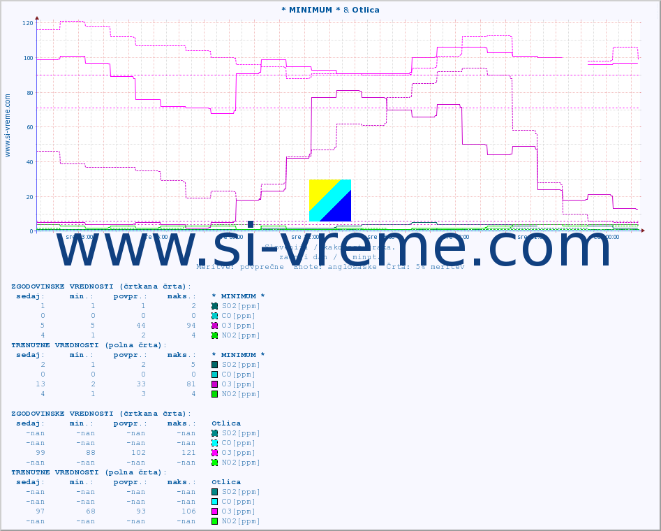 POVPREČJE :: * MINIMUM * & Otlica :: SO2 | CO | O3 | NO2 :: zadnji dan / 5 minut.