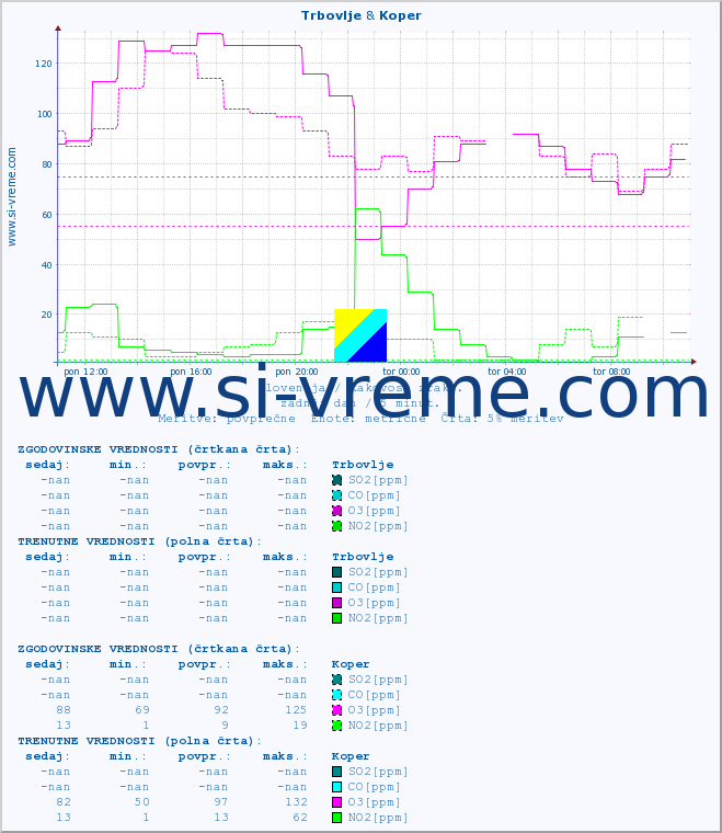 POVPREČJE :: Trbovlje & Koper :: SO2 | CO | O3 | NO2 :: zadnji dan / 5 minut.